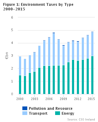 Environment Taxes 2015 Headline Graph